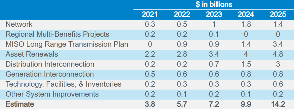 Projections from past and current Transmission System Assessments